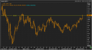 usd/jpy maksima czteromiesieczne