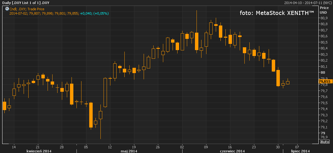 spadki-dolara-Janet-Yellen1.png