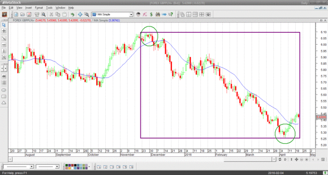 forex pln sek