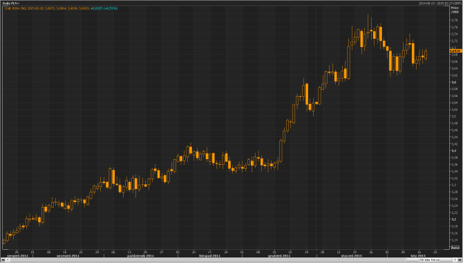 wykres USD/PLN